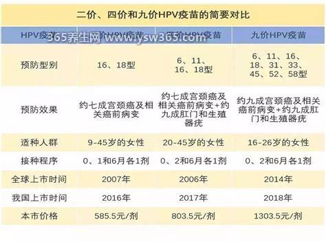 四价HPV疫苗适合人群年龄价格,20到45岁适合接种/2469元三针